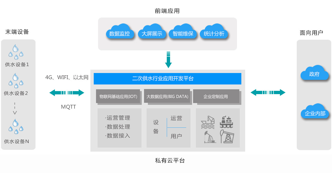 二次供水行业解决规划